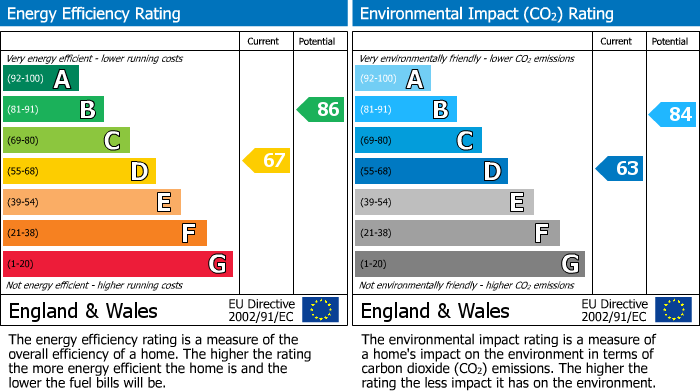EPC Graph for Livingstone Terrace, Irvine