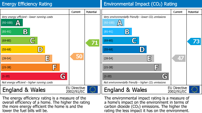 EPC Graph for Mains Road, Beith