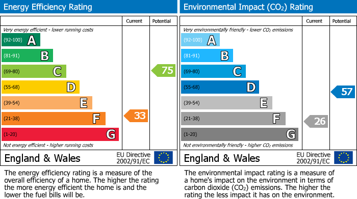 EPC Graph for Caledonia Crescent, Ardrossan