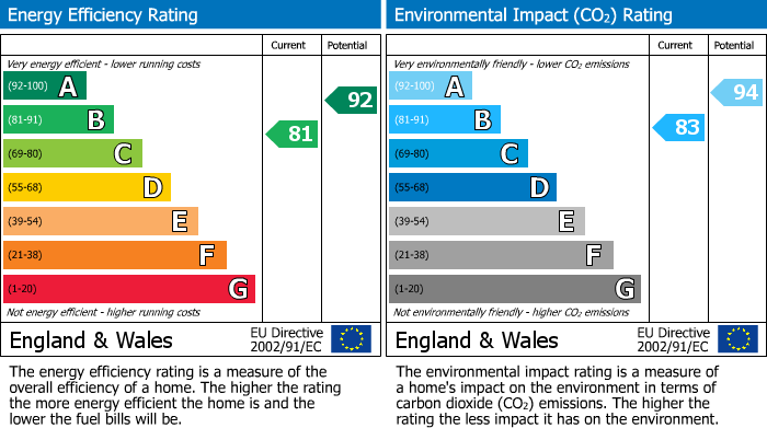 EPC Graph for 6B Princes Street, Ardrossan