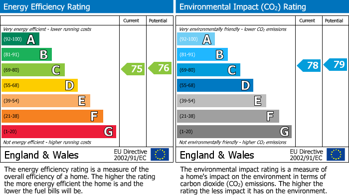 EPC Graph for Dalmahoy Way, Kilwinning