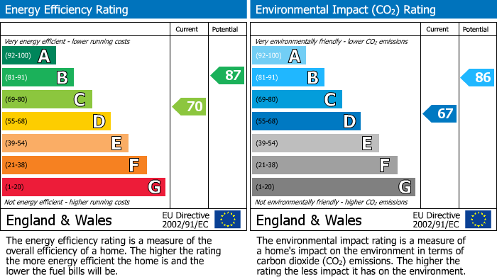 EPC Graph for Knowehead Road, Hurlford