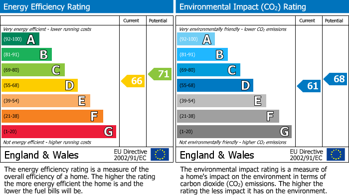 EPC Graph for New Street, Dalry