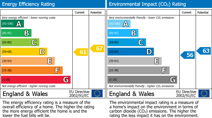 EPC Graph for 260 Main Street, Rutherglen