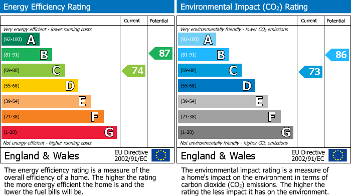 EPC Graph for Bargeny, Kilwinning