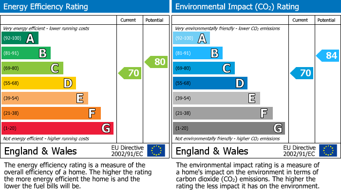 EPC Graph for 13 Townend Street, Dalry