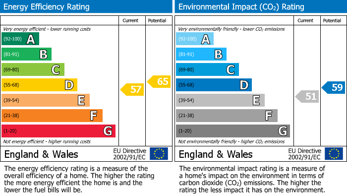 EPC Graph for G/L 8 Jeffrey StreetKilmarnock